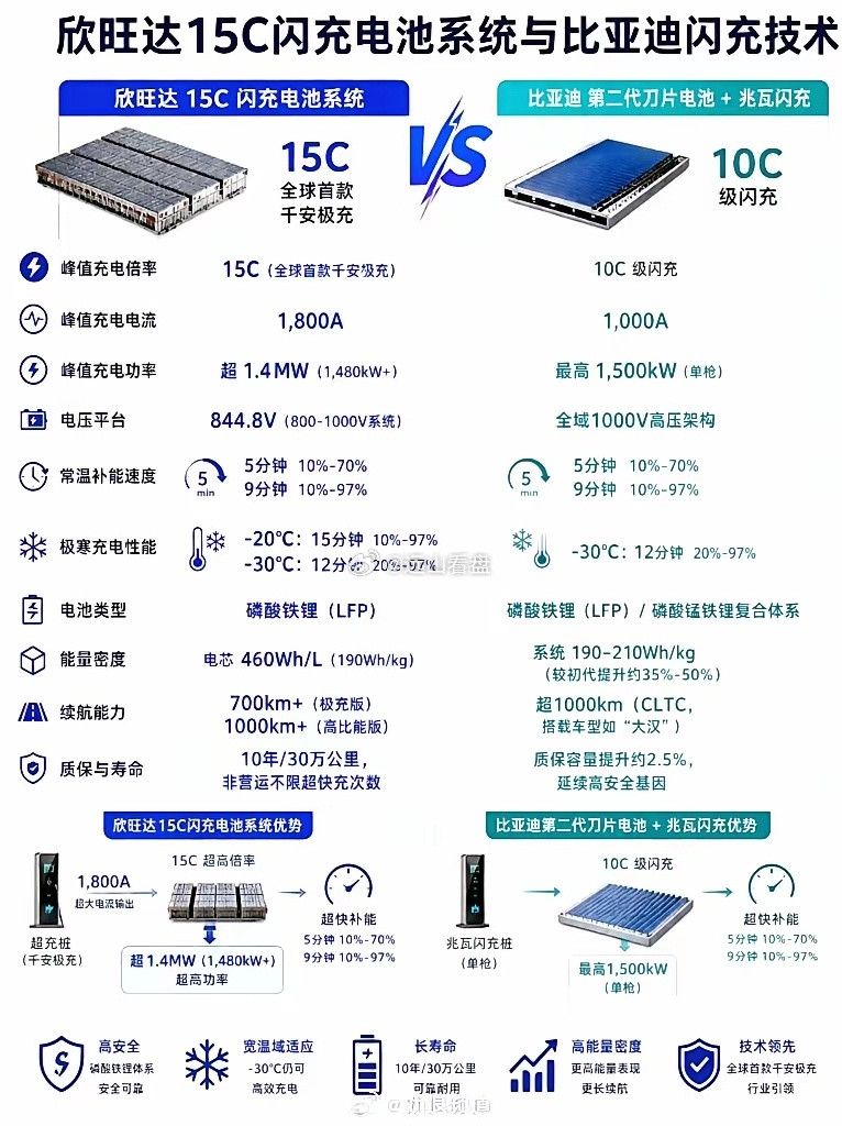 欣旺达啥时候学会了搞PPT技术？比亚迪才1000a电流，兴旺达直接搞到1800a