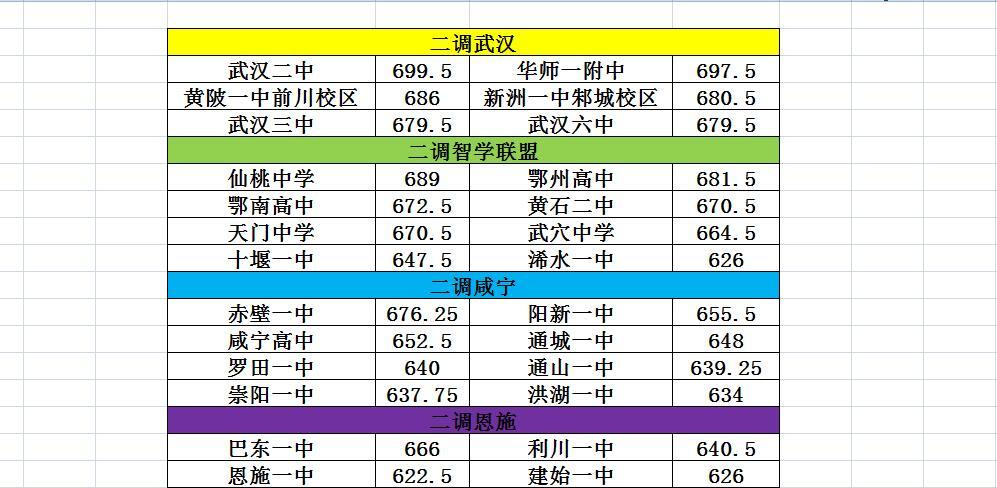 武汉二调理科各校最高分汇总！2025年2月26日、2月27日、2月28日，武