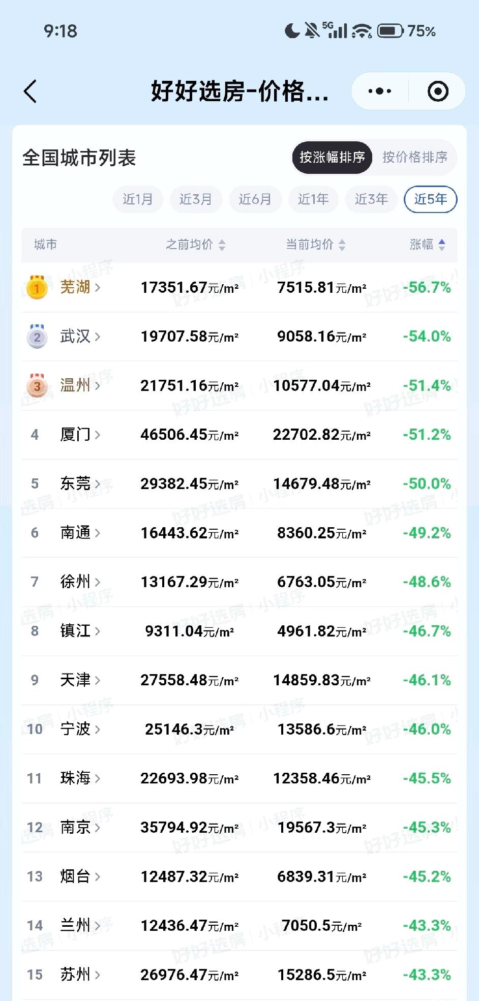 武汉房价跌的好惨感觉现在只是回到了12年的水平，如果要是能跌回05年，那才配