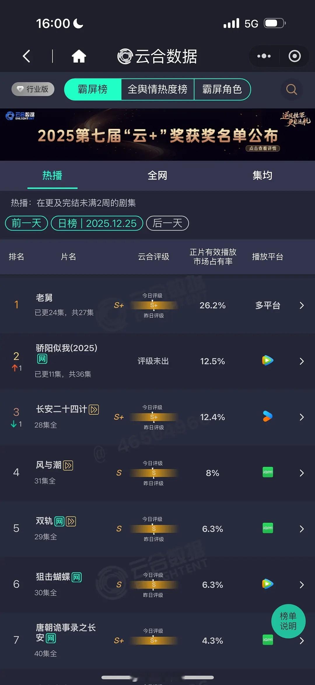 《骄阳似我》12.5％，感觉横盘了，顾漫的新剧也不奏效了吗？
