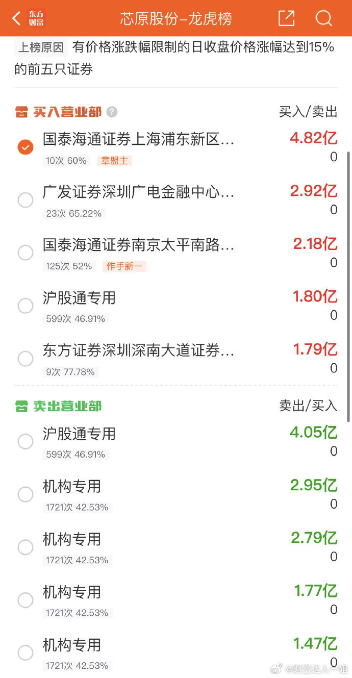 2025年9月12日，章盟主大买4.82亿，各大股吧前十热股:淘股吧：1.首开