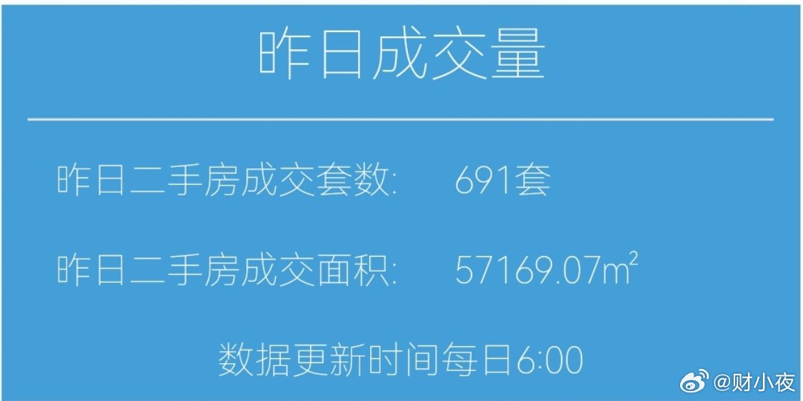 楼市第一线【03月07日早上好☀️】昨天上海二手房成交691套，3月累计成交4