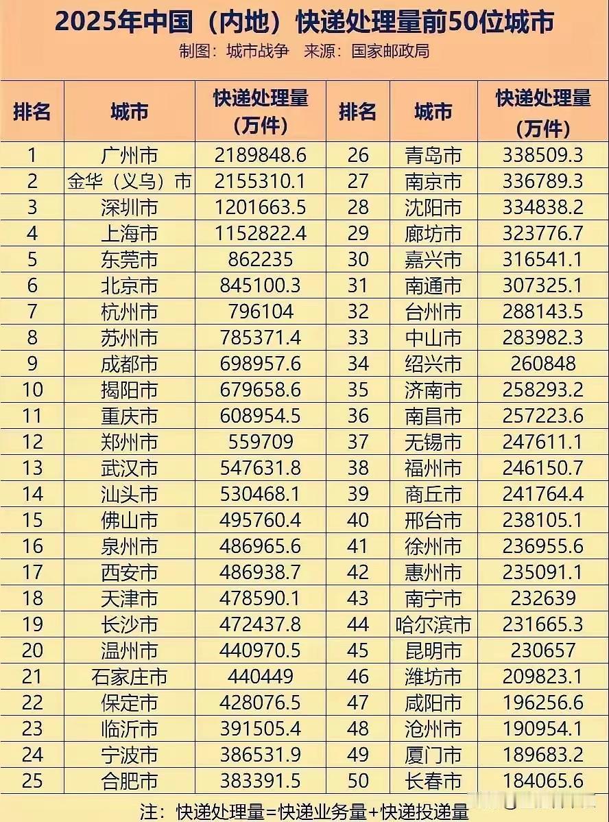 快递江苏老徐41位，江苏垫后，落后苏州第8，南京27，南通31，无锡37，2