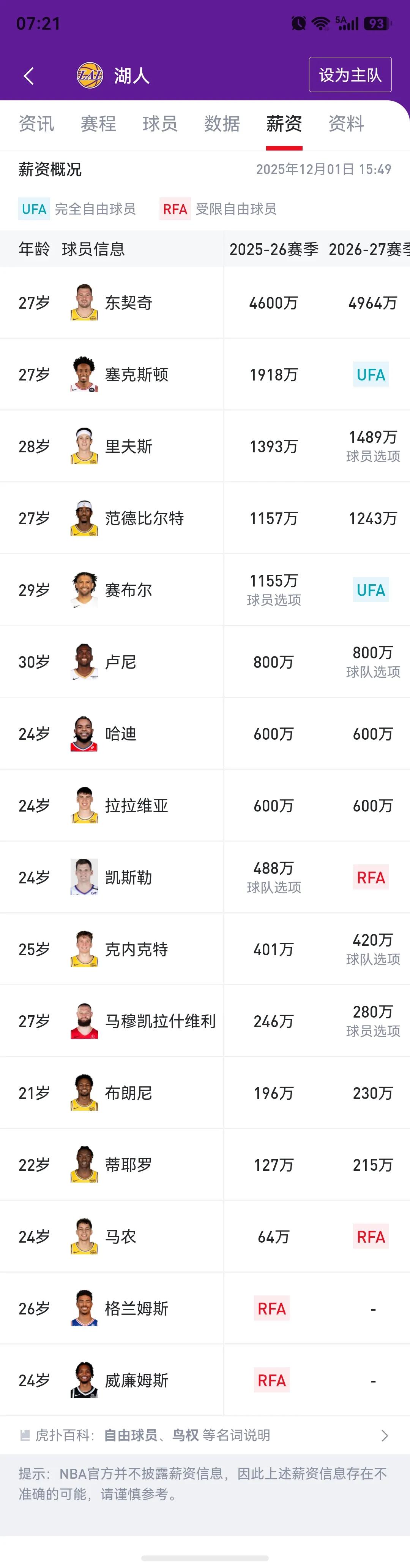 现在来看詹姆斯也可以400万底薪留湖人，但是他感觉在这里不被尊重。上赛季湖人