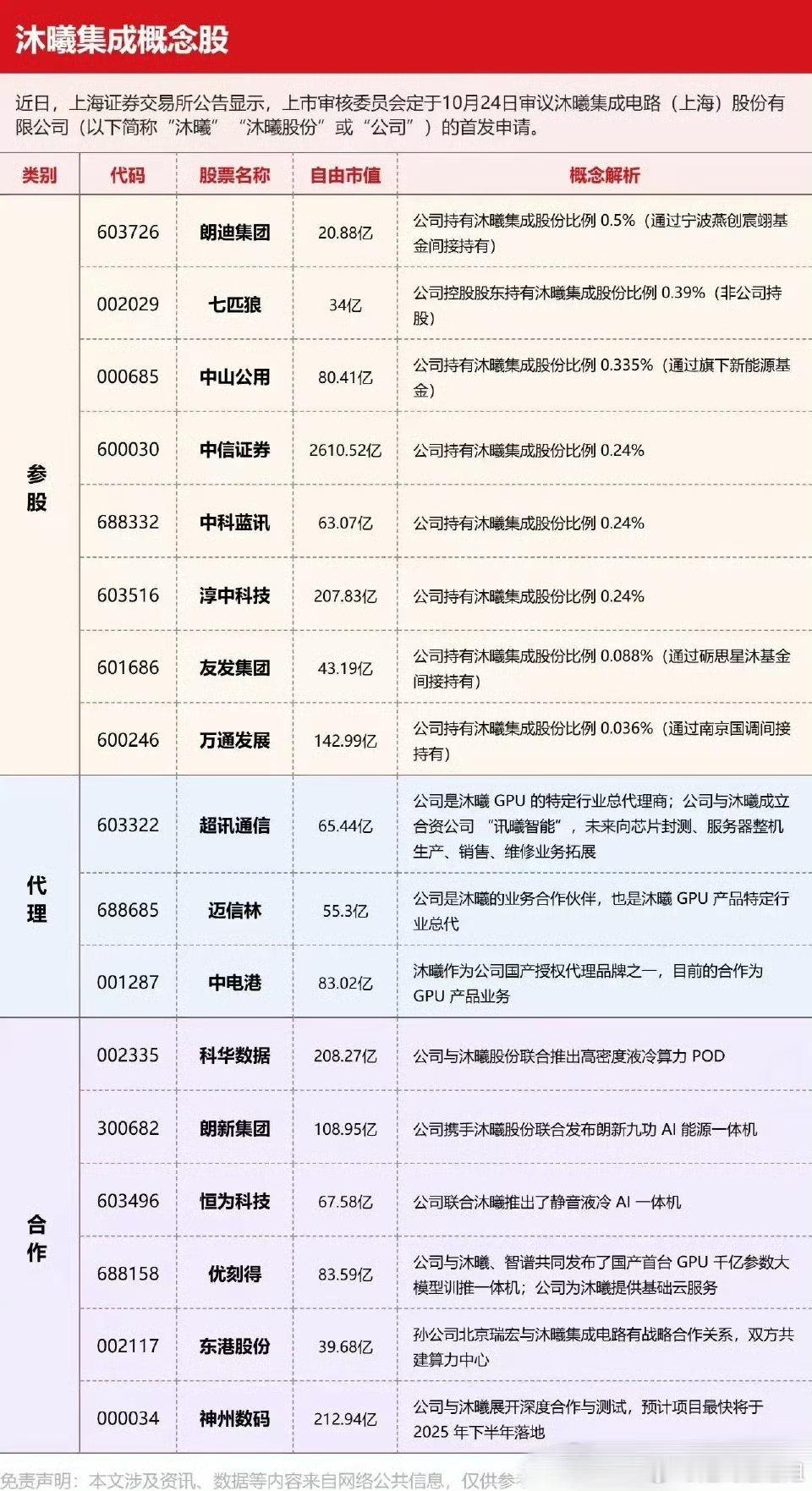 沐曦科技IPO，受益概念股梳理!沐曦科技和摩尔线程一样，也是GPU芯片独角兽I