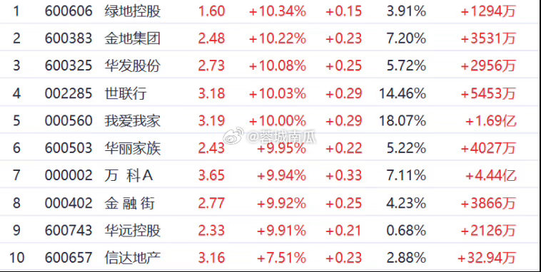 地产股好热闹，万科都两个涨停了，看来是要出点啥，资本永远都是走在前端的楼市房价