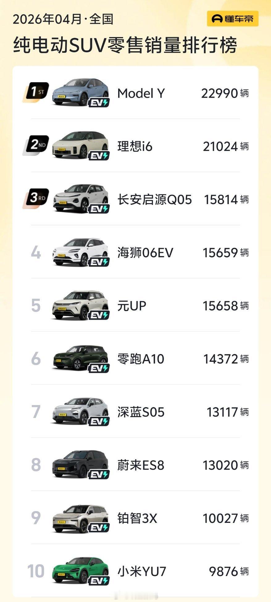 小米YU7的4月销量是9876辆。这个数据是全国纯电SUV第十名。对比起巅峰的数