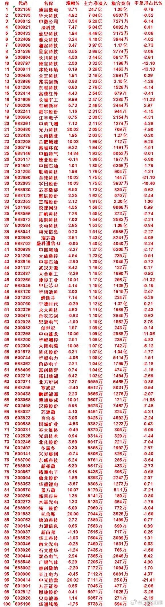 主力资金大举进攻！榜单一览，这条主线资金持续扎堆早盘主力资金流向新