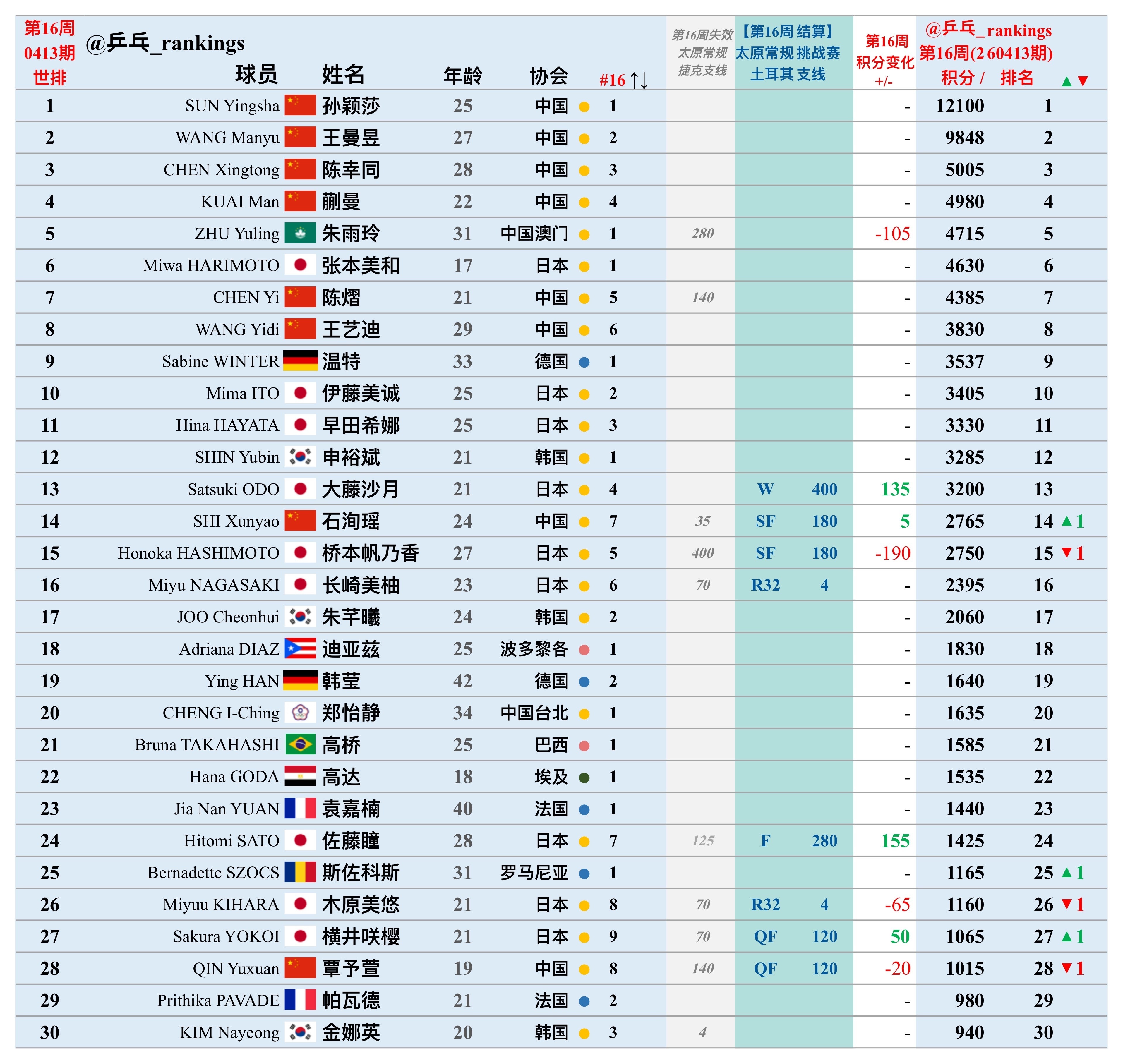 第16周世排积分变化（20260413期）【女单】🔺本周结算•WTT常规挑战