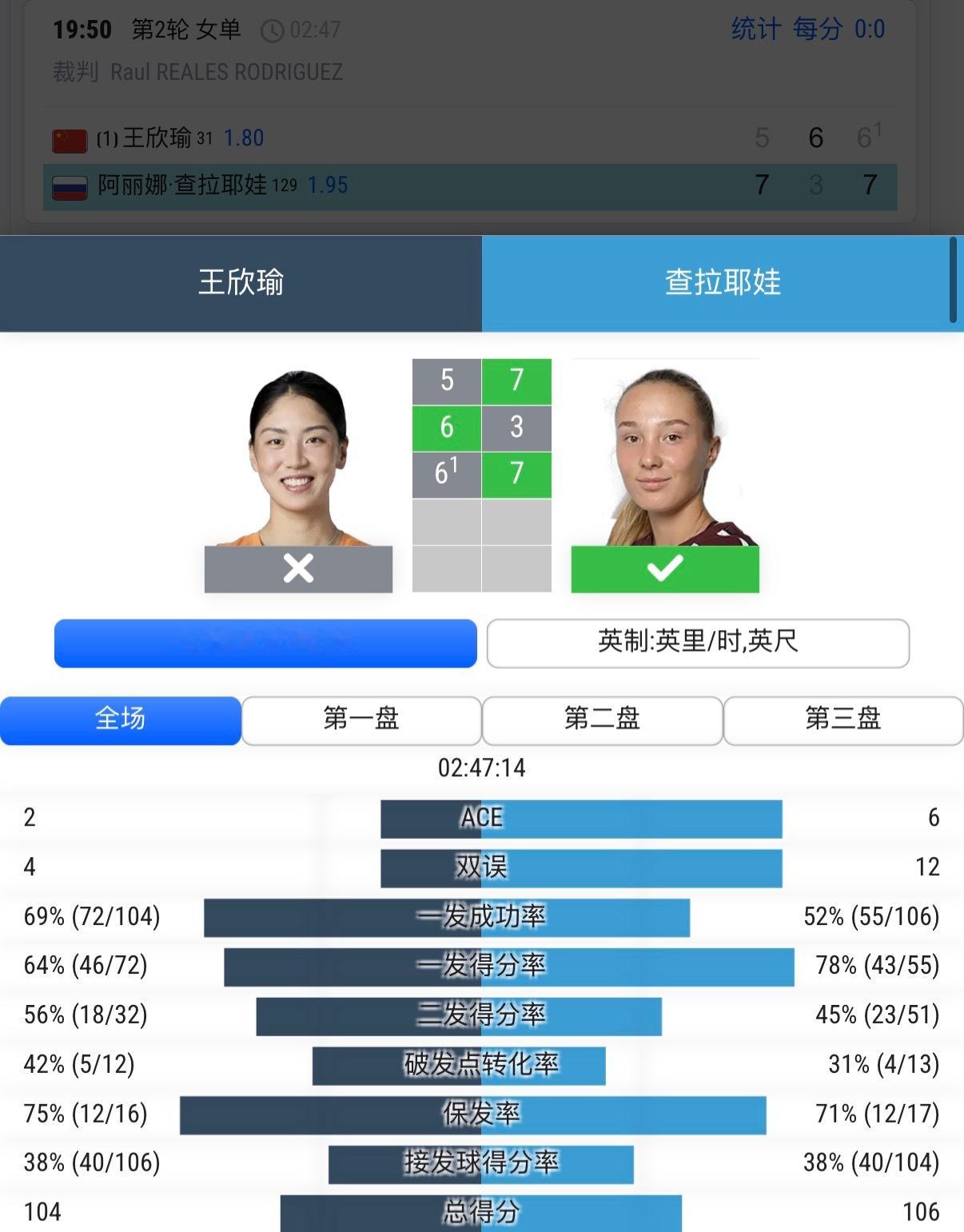 王欣瑜WTA125比赛次轮游！天呐‼️头号种子王欣瑜576367不敌世界排名