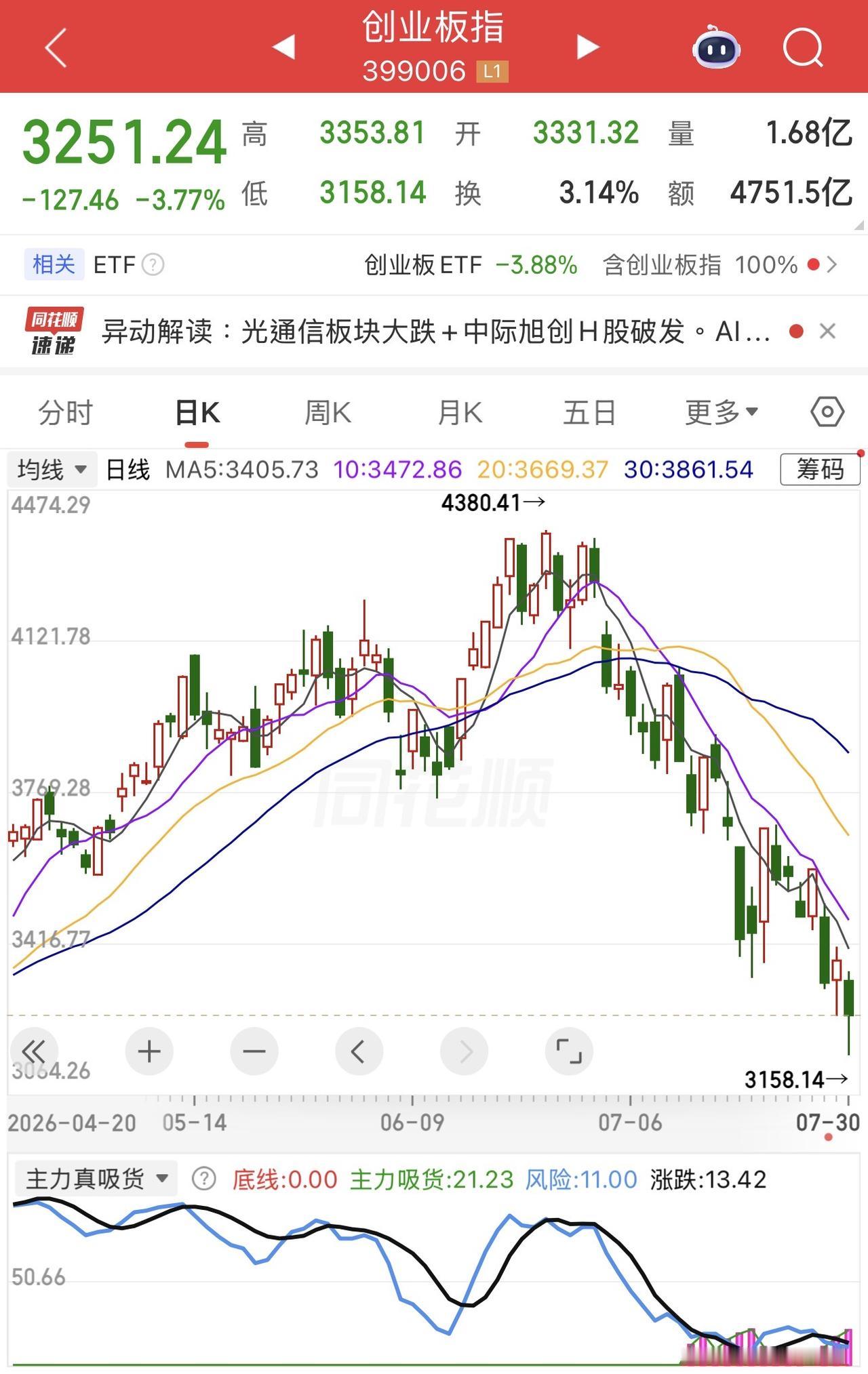 上个月有多欢喜，这几天就有多悲剧。谁能想到，短短一个月的时间，创业板指已经从年