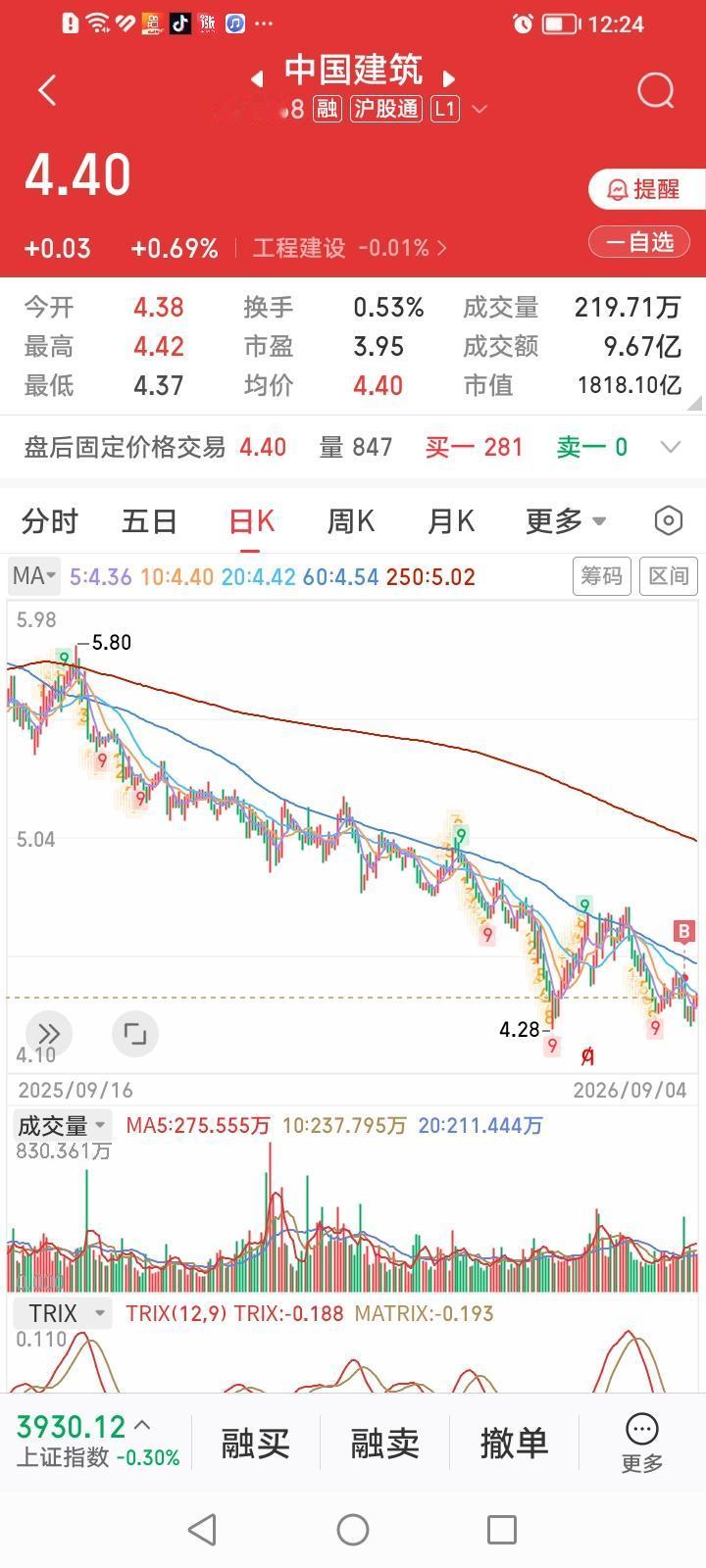 中国建筑筑底成功了吗？经过月线十二连阴后，中国建筑目前动态市盈率仅3.95倍，