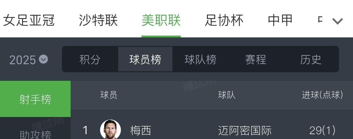 美职联常规赛收官，各类统计数据尘埃落定。梅西称霸多张榜单。射手王：梅西，29