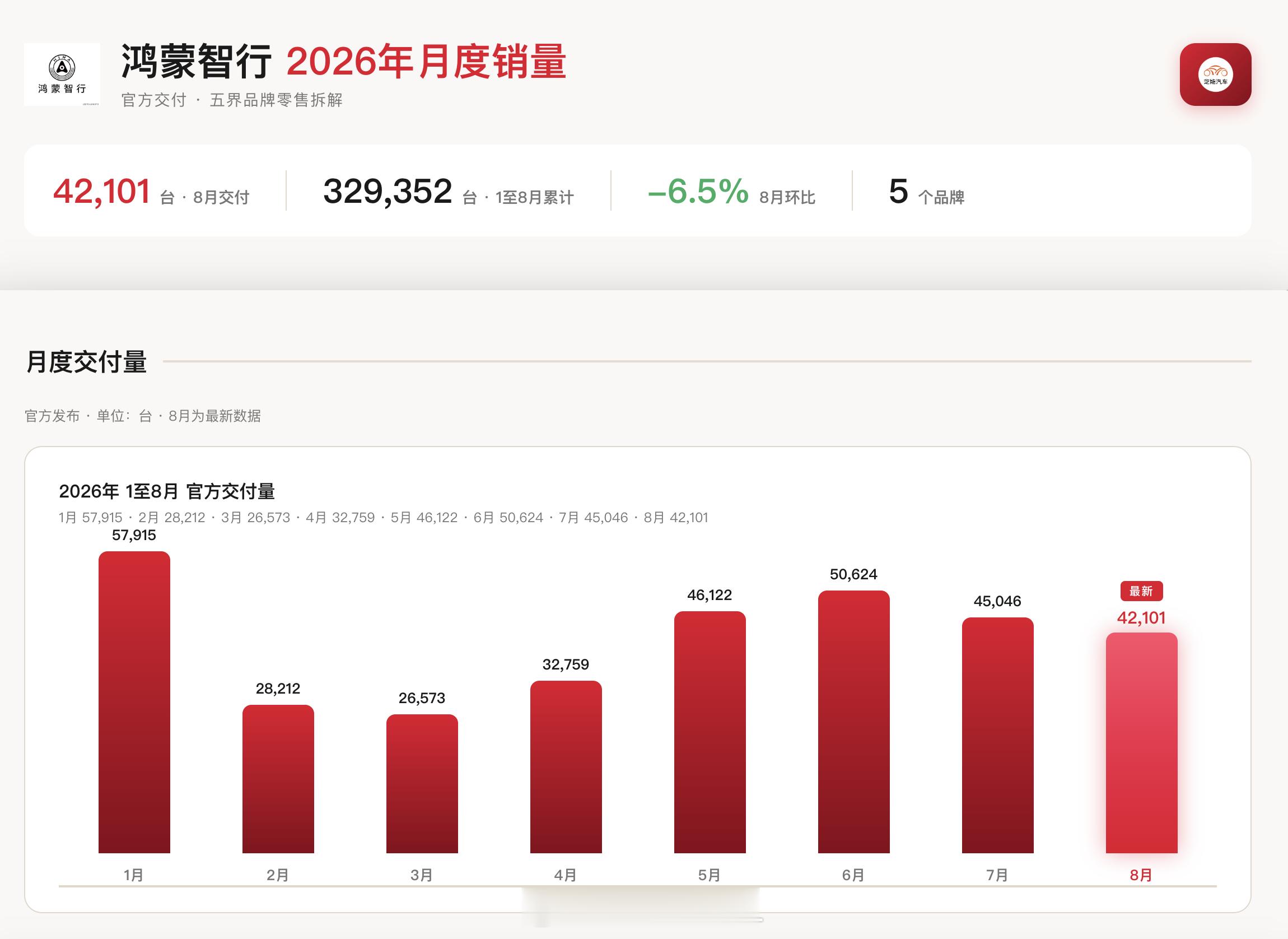 鸿蒙智行8月交付42101辆多家车企公布8月交付量8月陆续几家明星企业都公布了