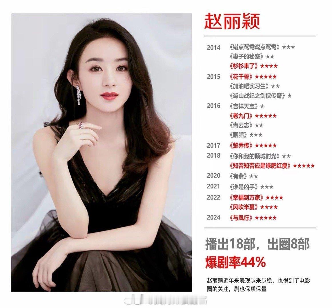 谁才是抗剧女王？赵丽颖、刘亦菲、杨紫、杨幂近十年的爆剧率测算。​​​