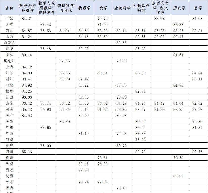 山东大学2026年强基计划录取分数线公布！你上线了吗？根据教育部有关文件精神