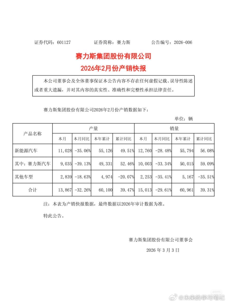 赛力斯发布2月份产销报，其中销量10003台。这个和智界的产销报一样，是批售销量
