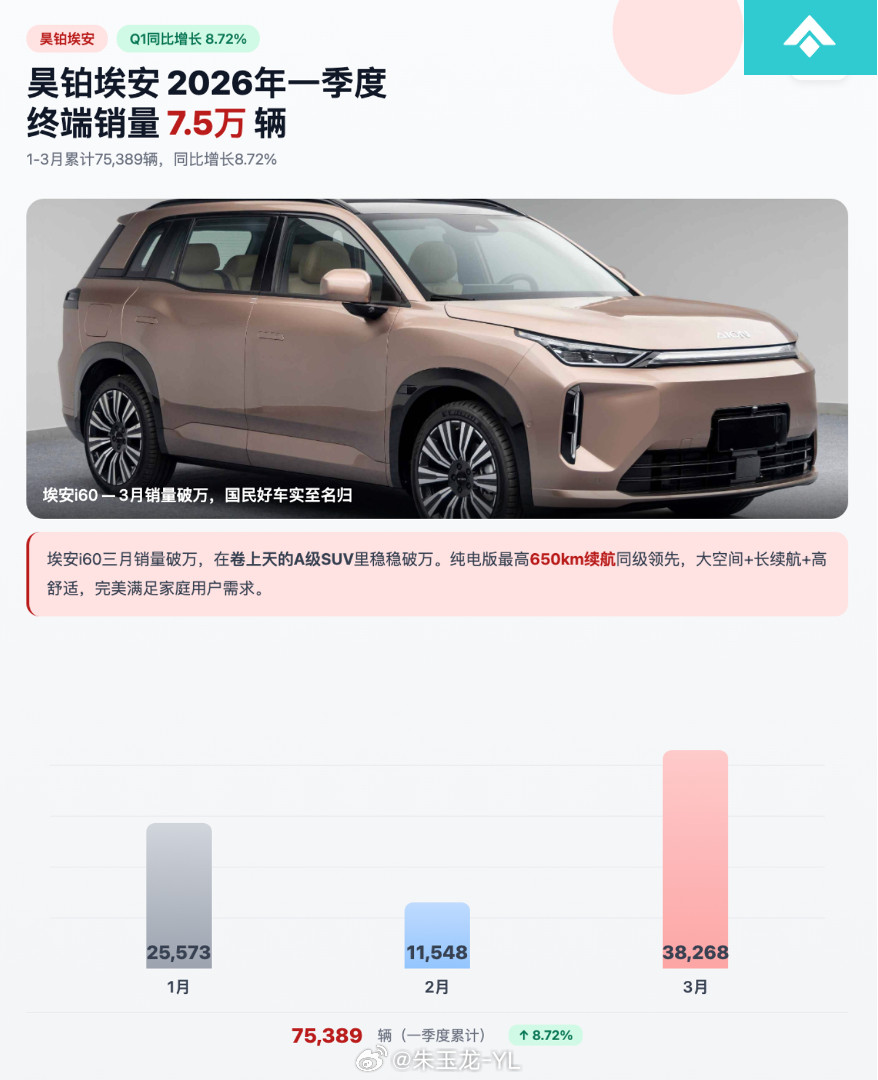 2026年的一季度是很困难的，3月份很多车企都在努力把趋势扭转过来，埃安昊铂BU