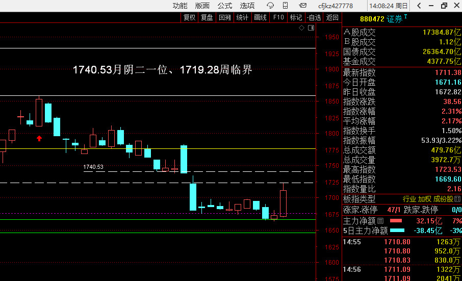 证券指数能够以刹车+换挡，形成量学的准两级建构站稳月大阴的二一位1740.53，