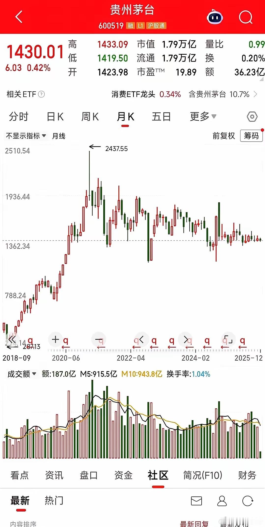 一万四千亿，就这么没了。就跟变魔术一样，从天上“哗”一下，掉下来了。茅台，曾经的