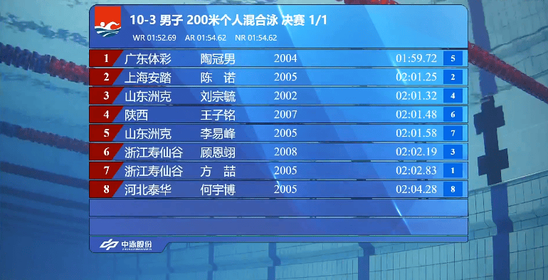 全国游泳锦标赛: 陶冠男获得男子200米混合泳金牌