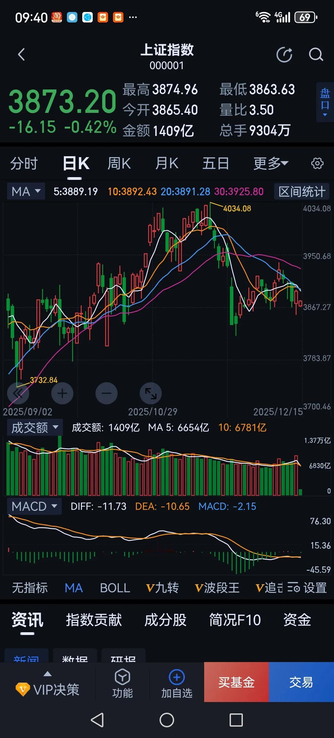 上午又要套牢一批人。早就说了年底了很多资金要兑现，大盘调整成必然。早盘有人诱多，