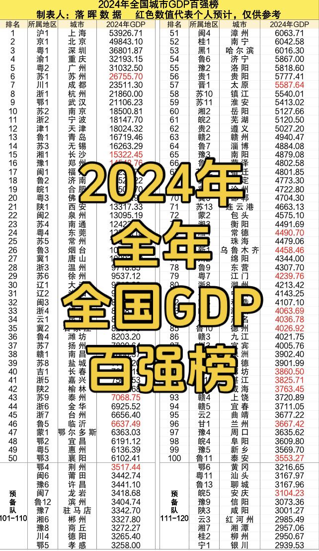 2024年全国GDP百强榜：红色数值为个人预计，仅供参考