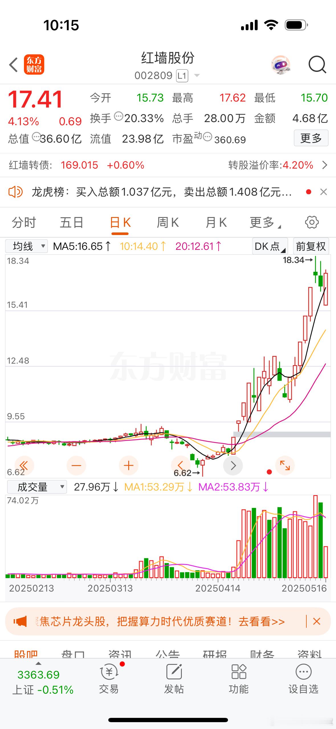 不是红宝丽，胜似红宝丽。红墙股份、渝三峡的精彩走势，完美演绎了量化与游资的默契配