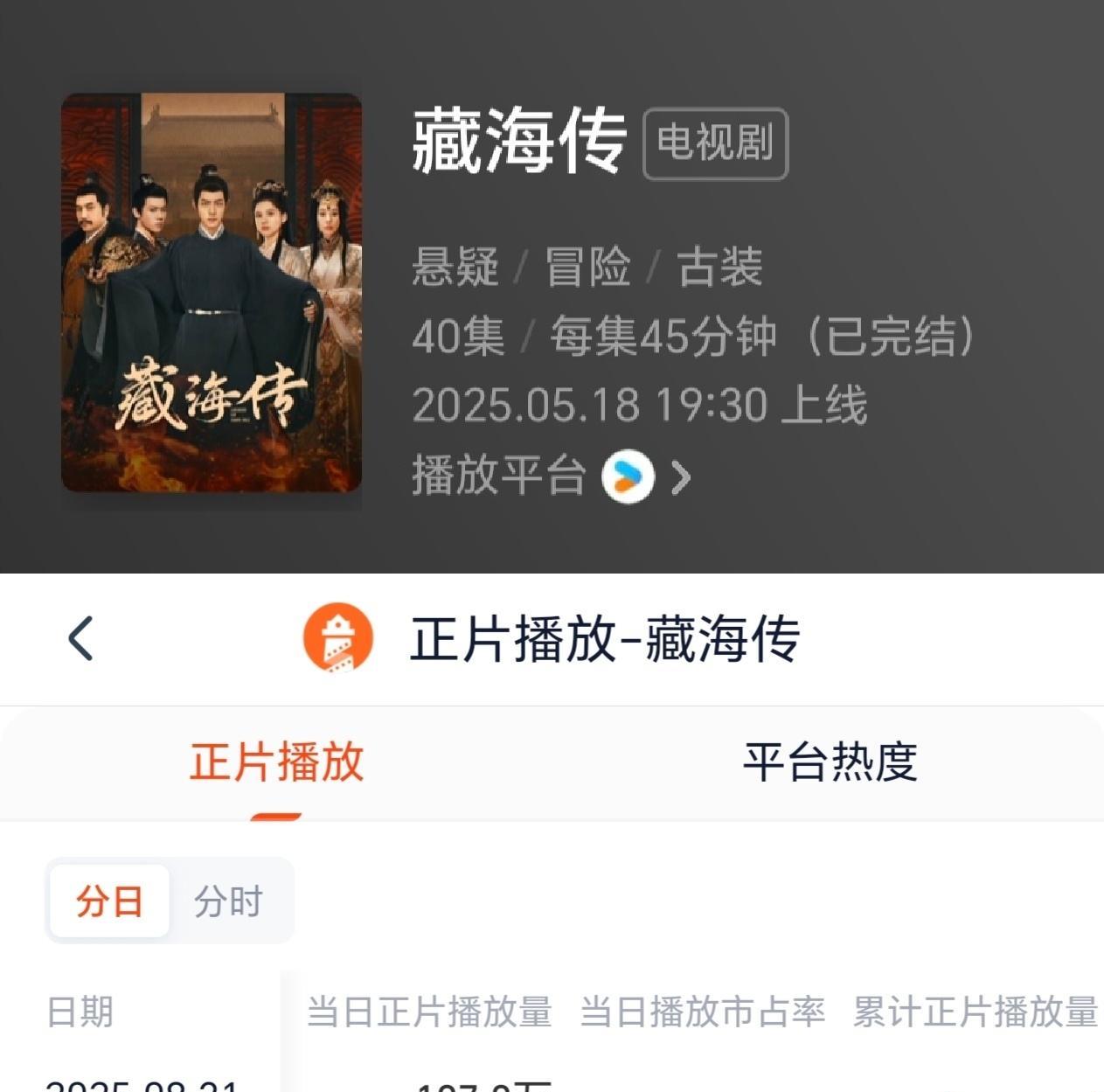 我们藏海传播放量已达29.23亿。考试季最冷档开播，完播的那天才刚刚开始高考。