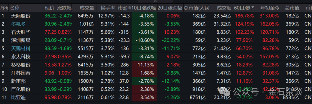 买不完! 天际股份实控人卖卖卖, 股民高呼: 违规减持, 快把公司卖了