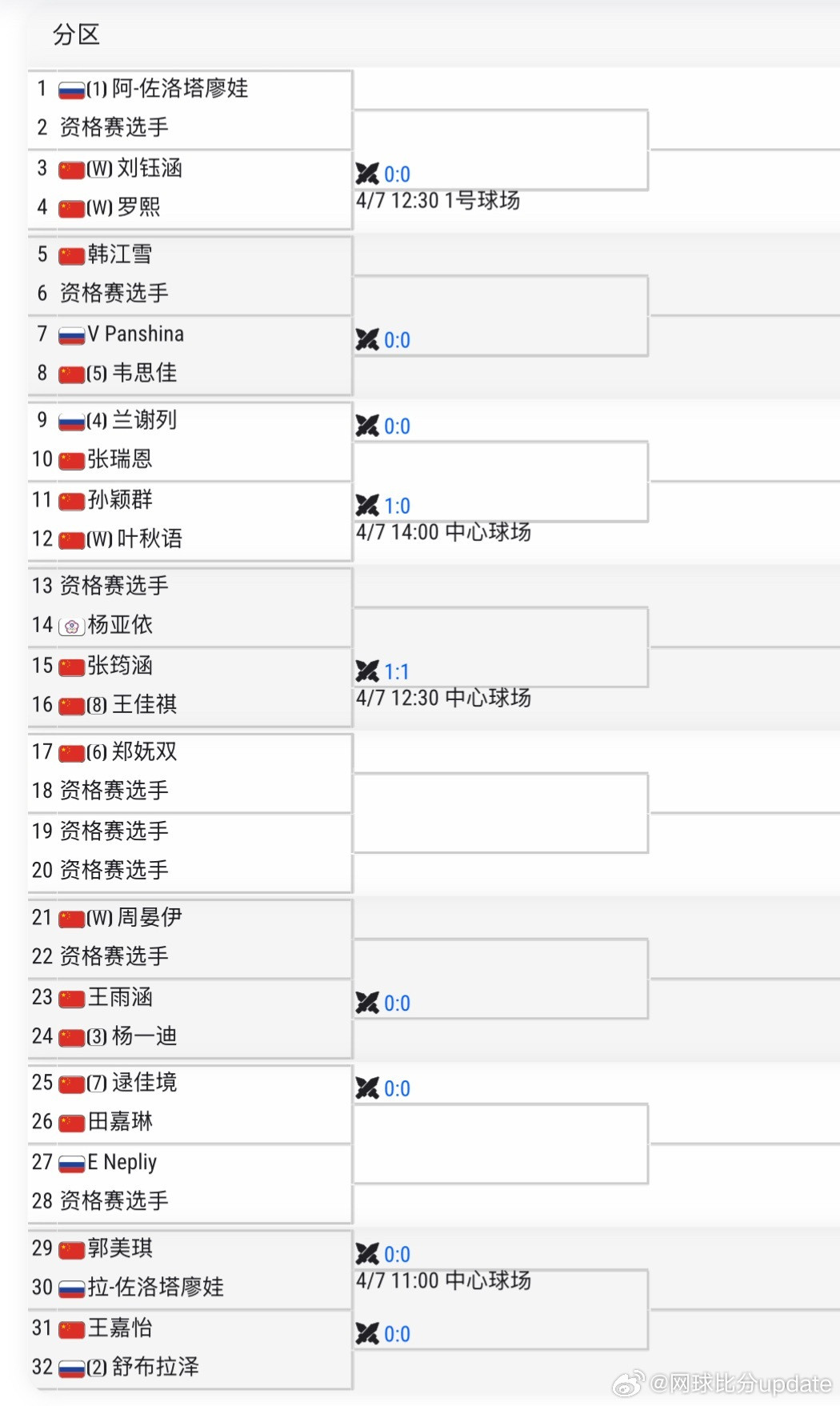 🇨🇳安宁W35女单签表🇨🇳韦思佳澳网资格赛首轮退赛之后首场比赛！🇨?