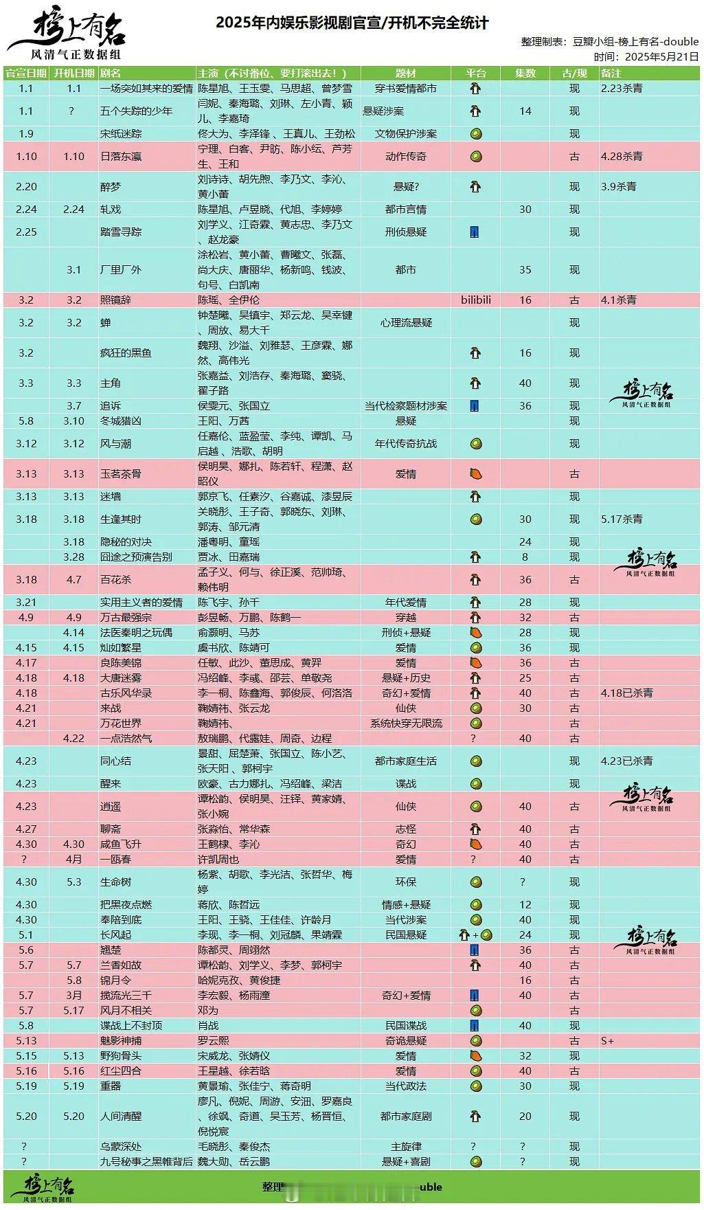 2025内娱影视剧官宣/开机统计​​​