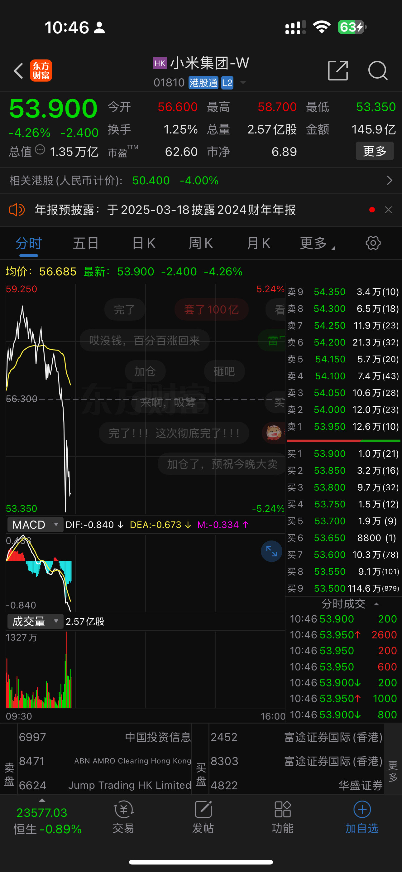 小米被大资金做空了。刹不住车了，今晚雷总发布会这可咋整？[doge]