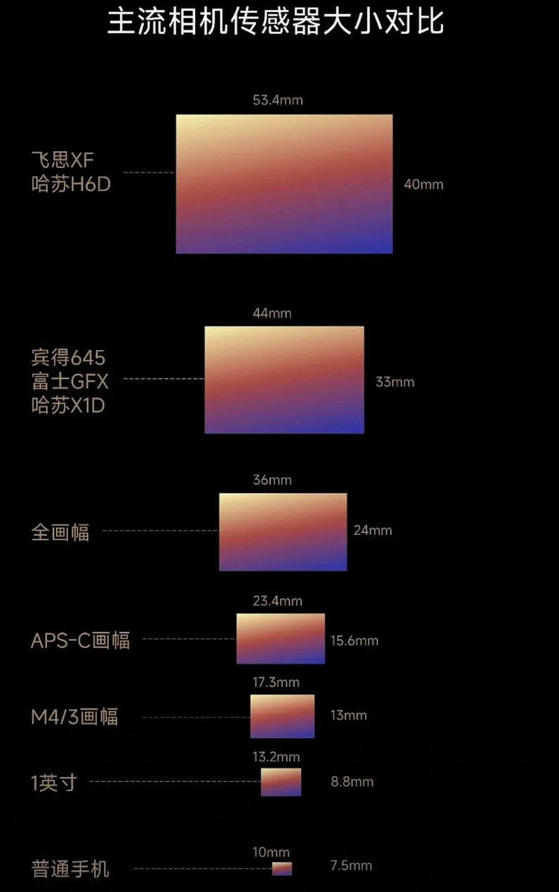 很多手机厂家都在吹自己的手机影像如何秒天秒地，但手机的传感器与专业相机相比还是弟