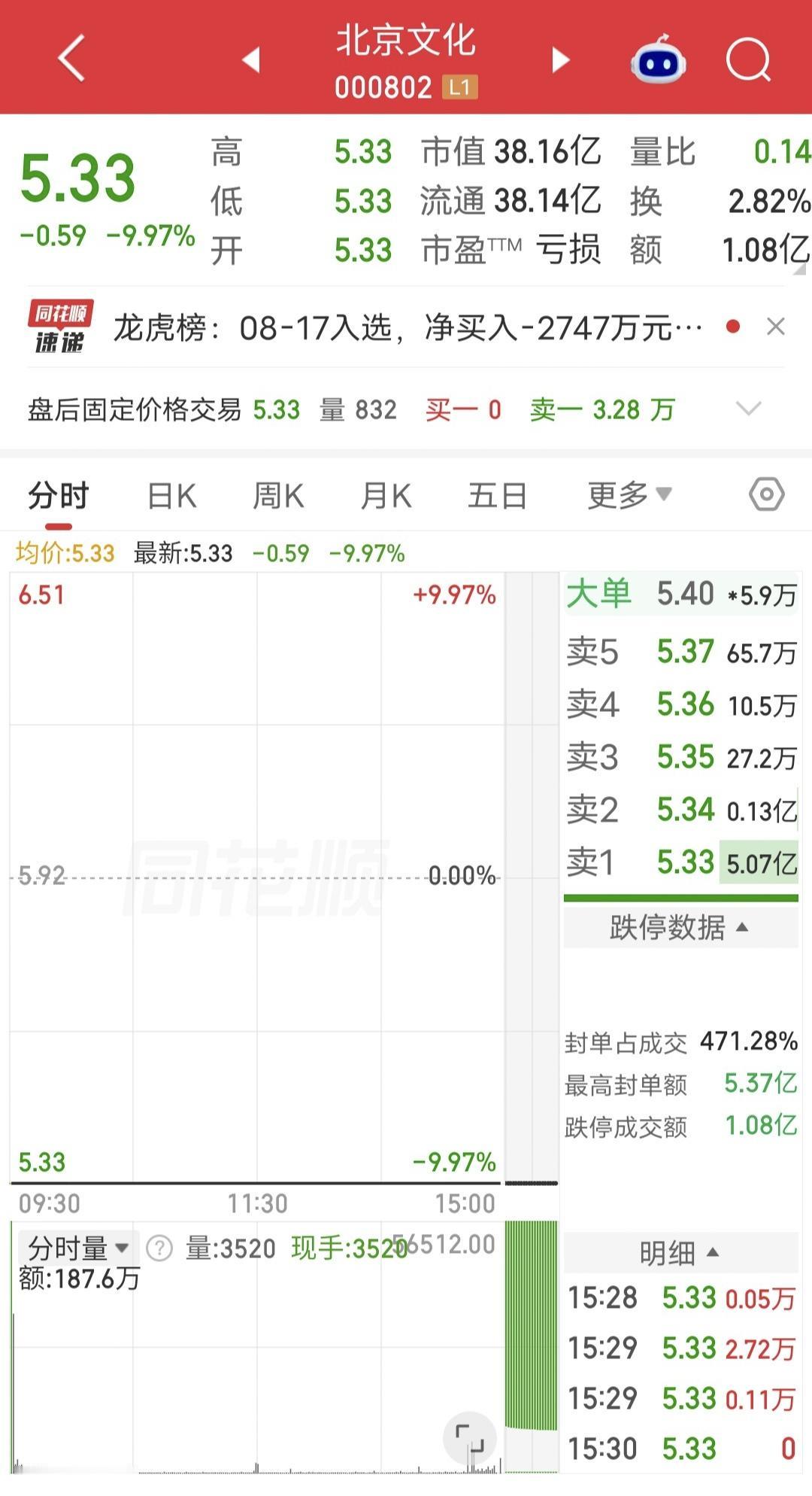 1秒跌停，19.8亿资金被埋！今天全市场唯一一个跌停票是北京文化，开盘一字跌