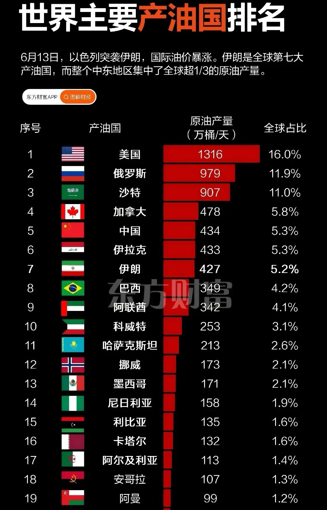 世界十大产油国：一、美国：产量1316万桶/天二、大鹅：产量979万桶/天三、沙