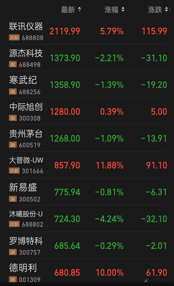根据a史，这股价超400元的个股中猜猜，五年前后会是在什么价？