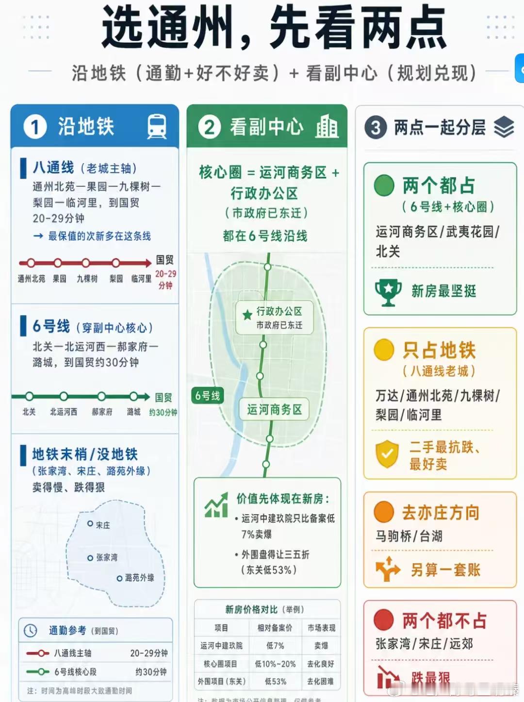 【通州买房，看这两点就够了】通州面积大，板块多，看着乱。但选哪儿，其实就看两点。