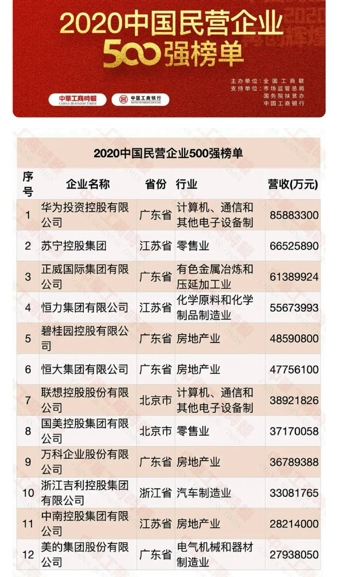 这是个变化剧烈的时代。翻出2020年的中国民企500强榜单看看，才过去6年，前十里就有过半已倒下了。
