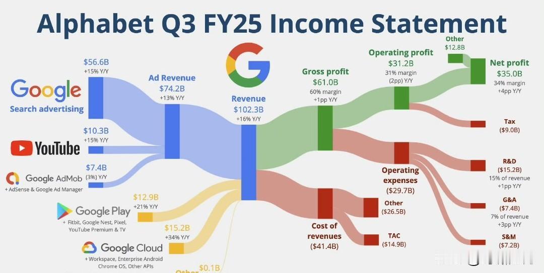美股三大科技股发布财报：谷歌，第三季度收入为875亿美元，高于分析师预计的85