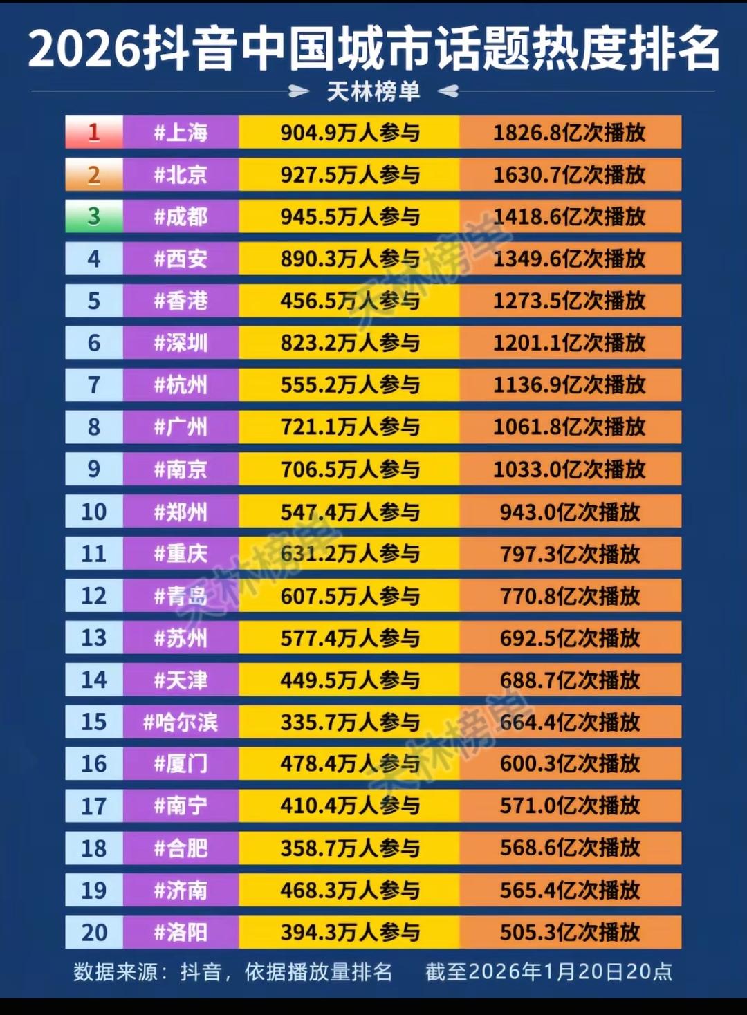 2026中国城市话题热度排名。洛阳当真鹤立鸡群了，各种省会，副省级城市，计划单列