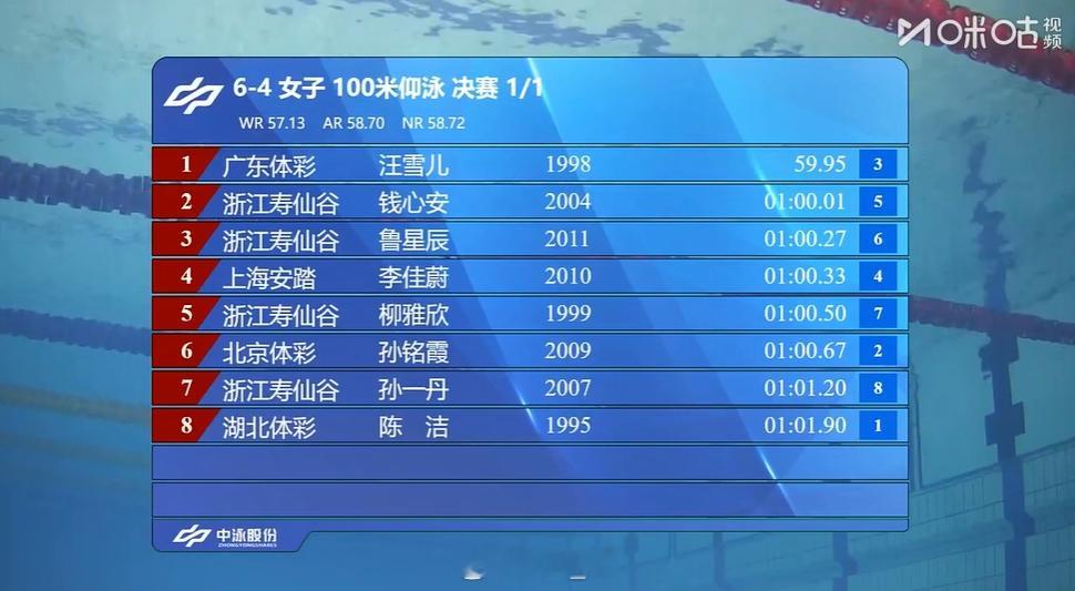 2025年全国游泳锦标赛女100仰决赛汪雪儿59.95钱心安1:00.0