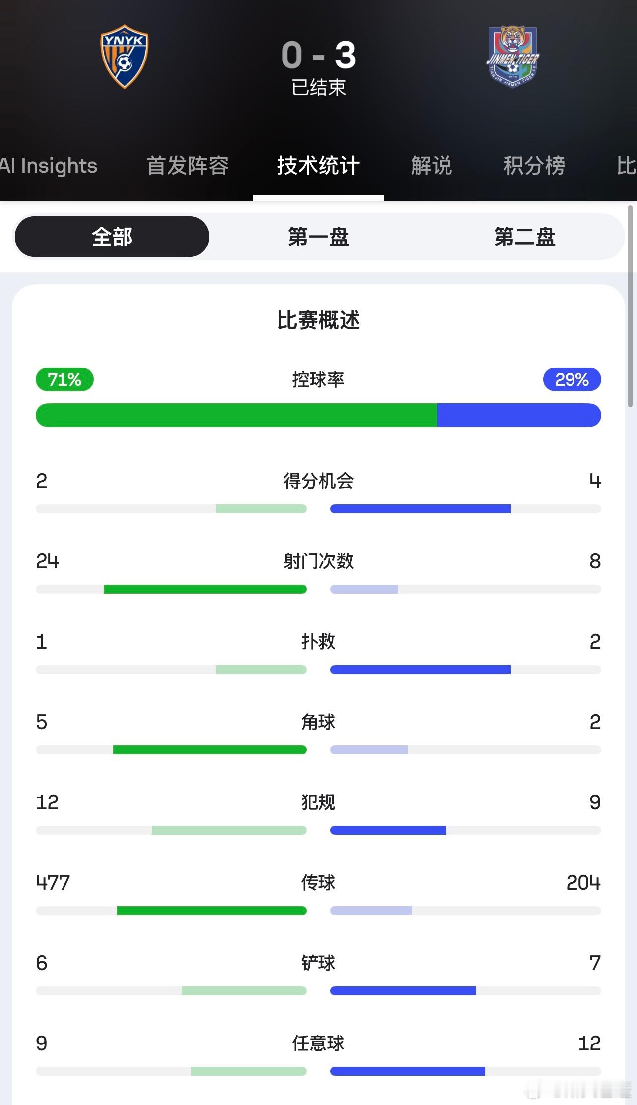 控球率不到3成，传球次数不到对方一半，射门次数是对方1/3……但打出了4次得分机