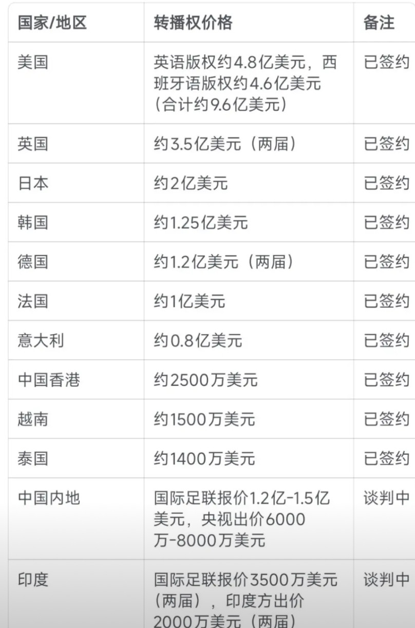 世界杯转播权，不管到最后我们签没签，韩国和日本都会觉得血亏。现在爆出的转播价