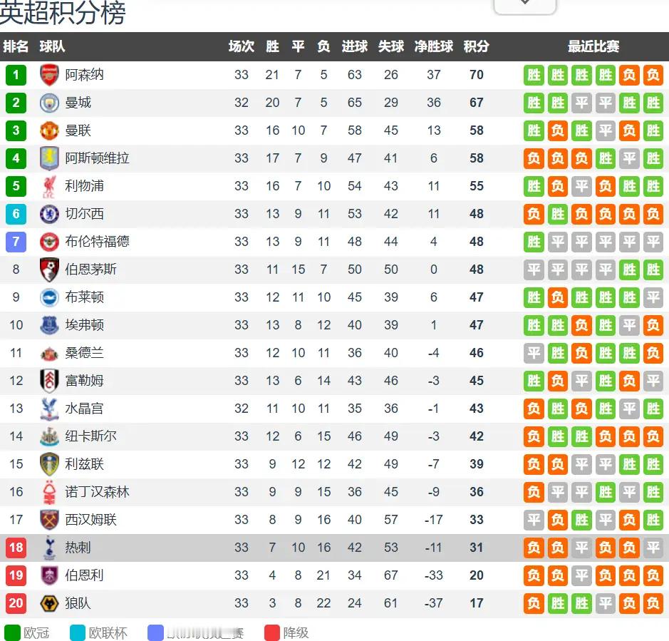 狼队提前5轮降级英超仅剩5轮，3降1悬念重重！诺丁汉森林、西汉姆联、热刺保级生死