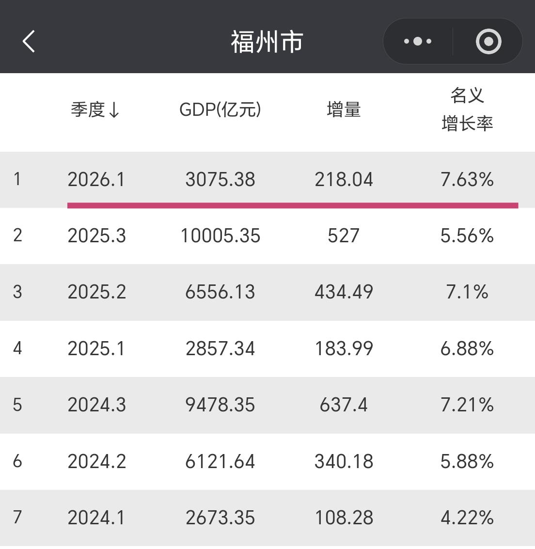【2026年一季度，福州市GDP破3000亿元，增量超210亿元】今年一季度