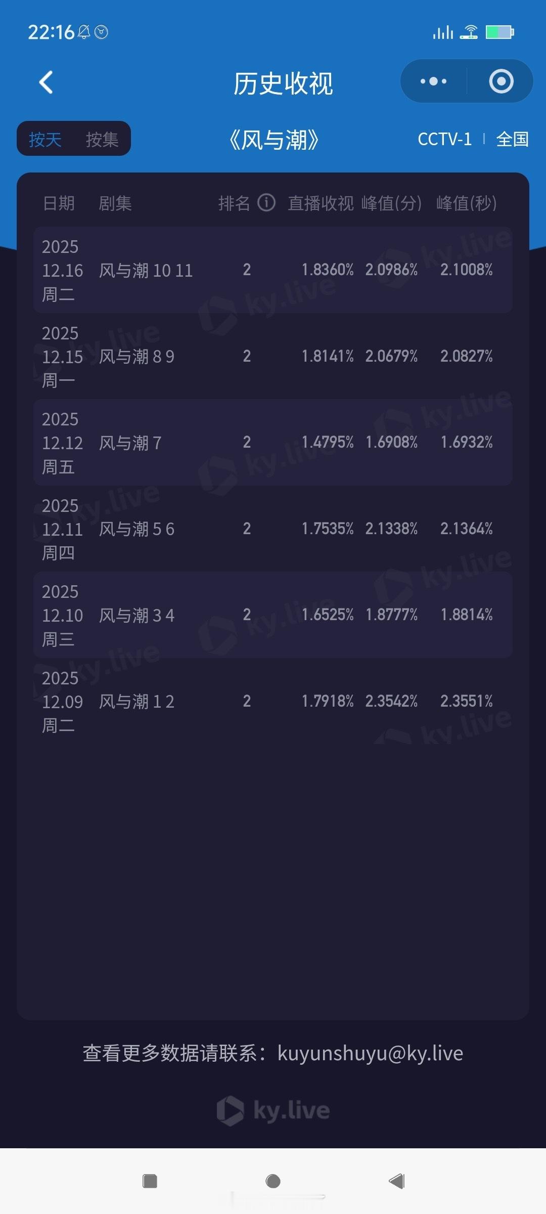 任嘉伦《风与潮》央一收视率又创新高，比这一集更精彩的永远在下一集，这部剧每一集都