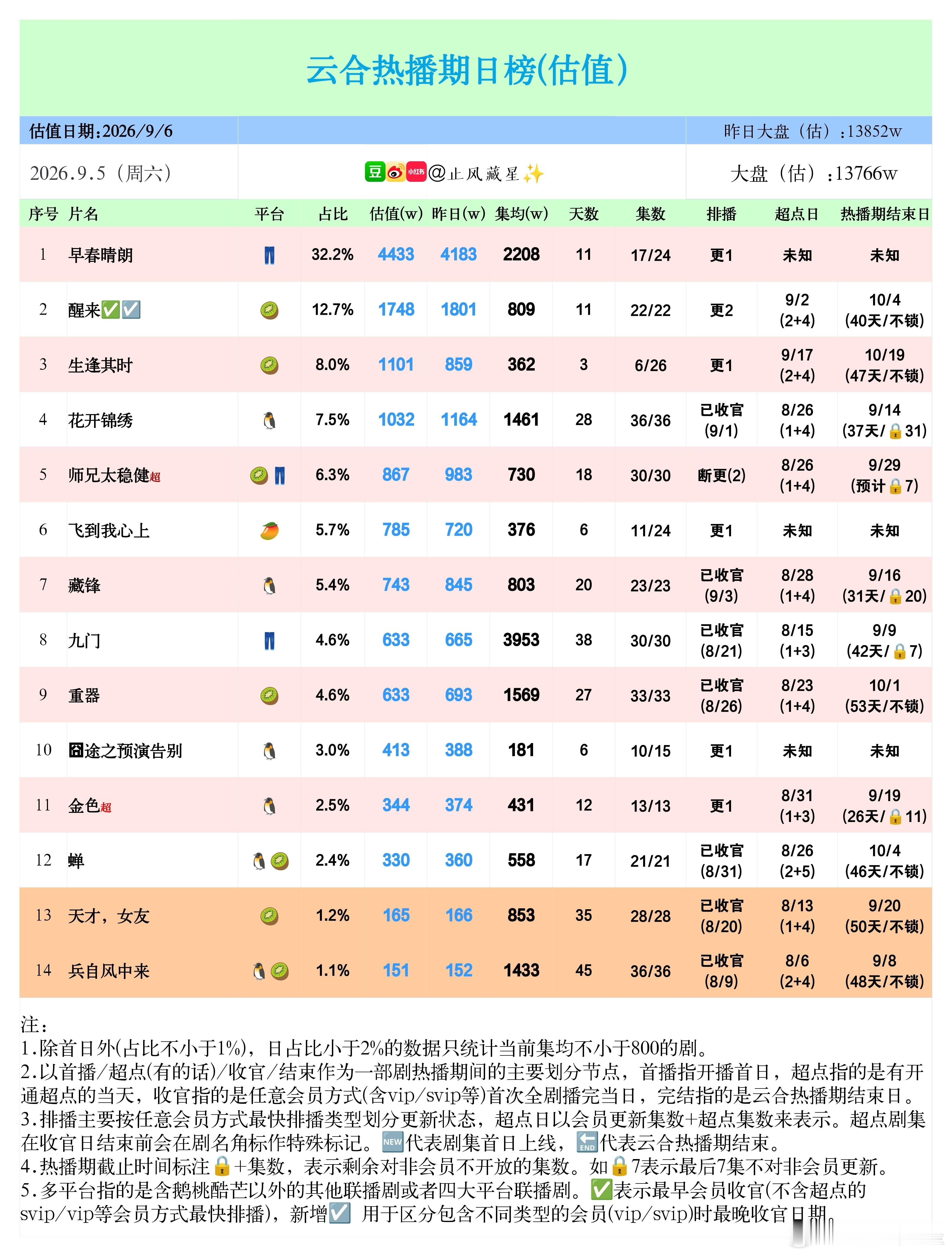 (9.5云合估值)大盘和前天基本持平，上一波剧都已经播的都差不多了。最近几天持续