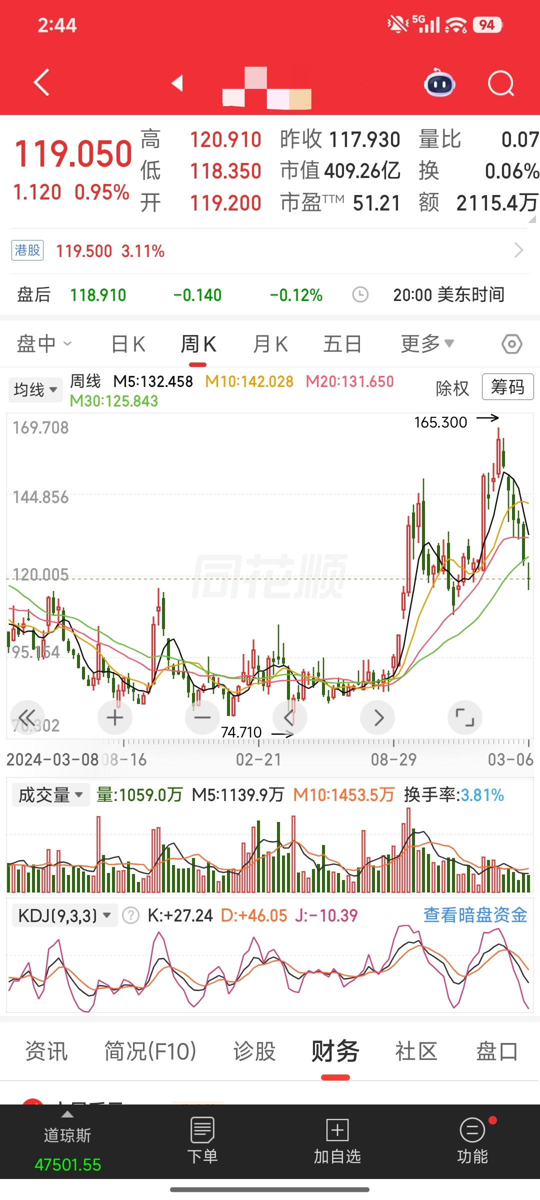 百度这是一个神奇的公司，核心业务正在被各个巨头剧烈冲击，股价竟然还能涨，显然是不