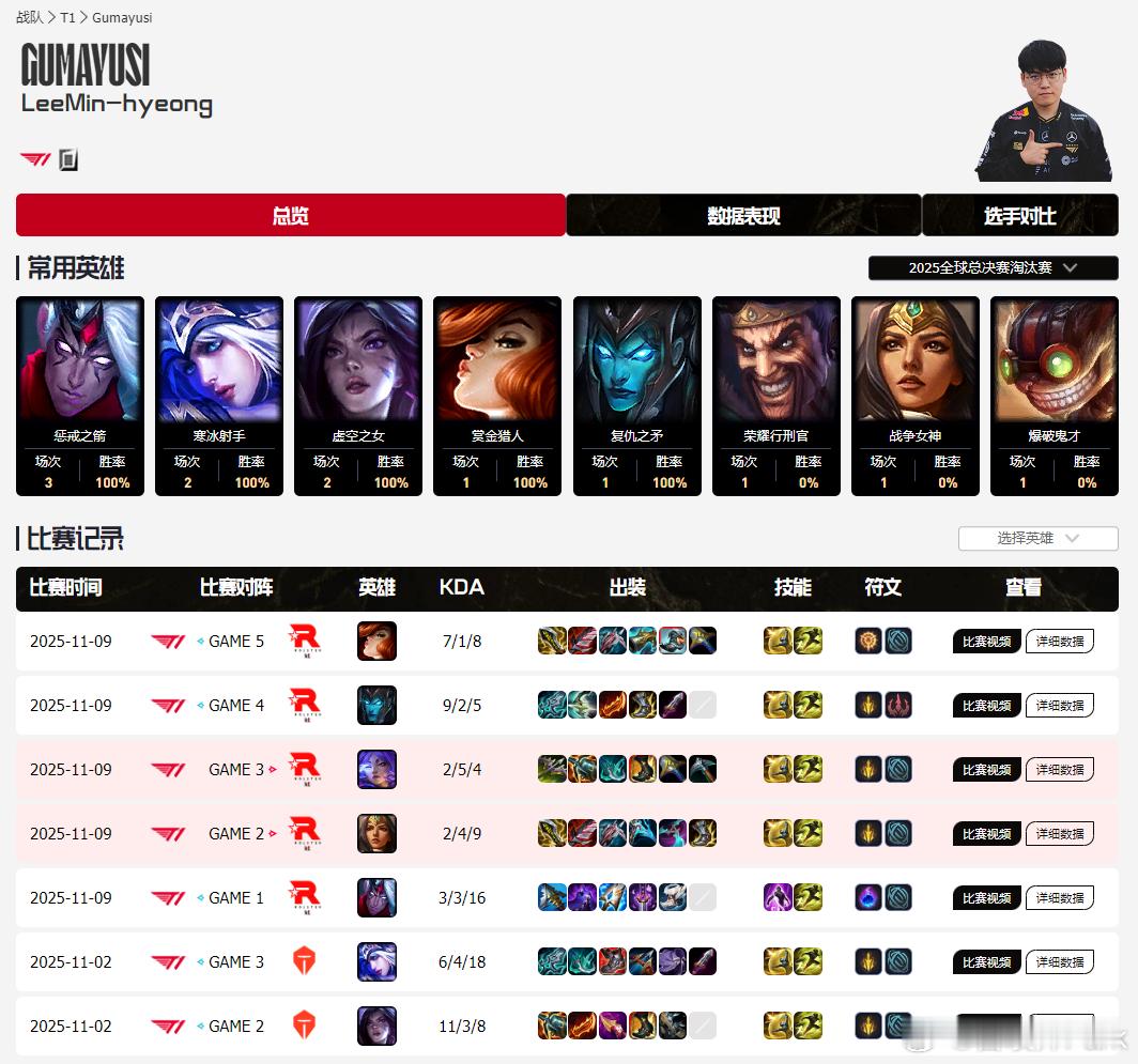 Gumayusi迟迟没和T1续约，我猜测一下可能性有三个：1、钱没谈拢；2、合同